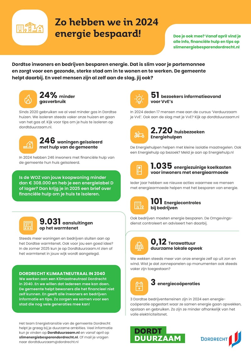 infographic resultaten 2024 Dordrecht energietransitie